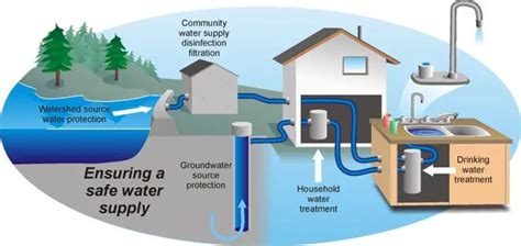 Our Water Supply .